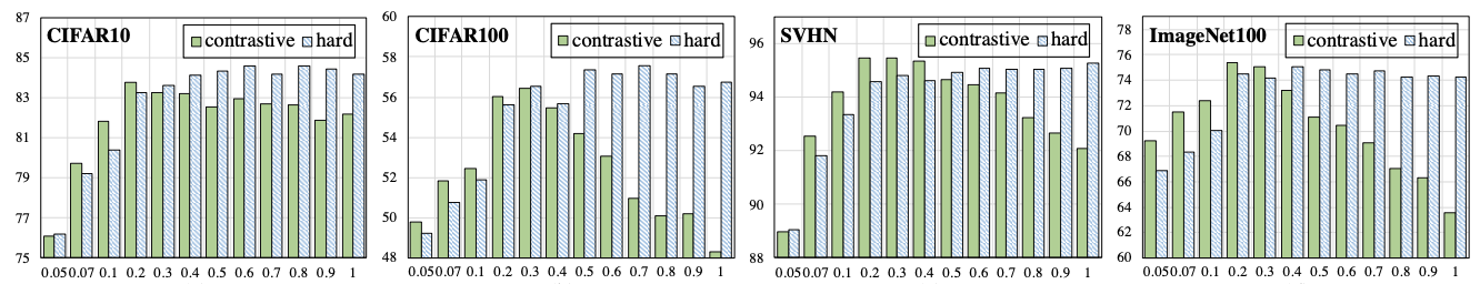 Temperature vs num_classes